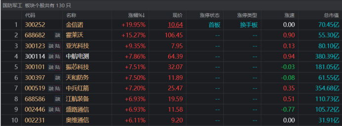国防军工行业资金流出榜:中航电测等7股净流出资金超亿元