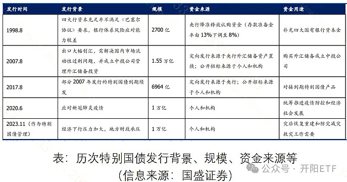 重启！财政部特别国债支持国有大行补充资本 业内：预计规模达万亿 将提升大行放贷及购债能力