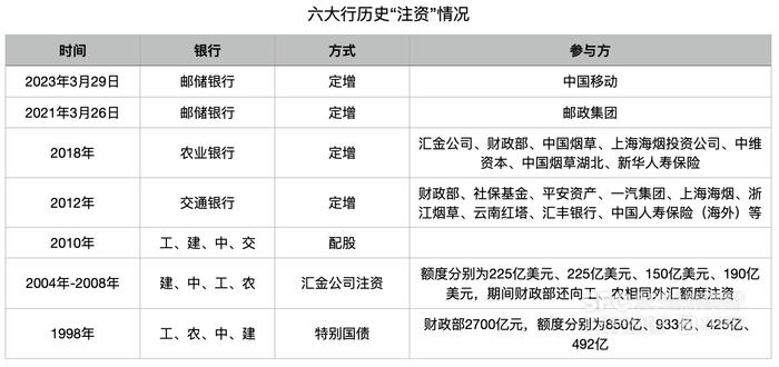 重启！财政部特别国债支持国有大行补充资本 业内：预计规模达万亿 将提升大行放贷及购债能力