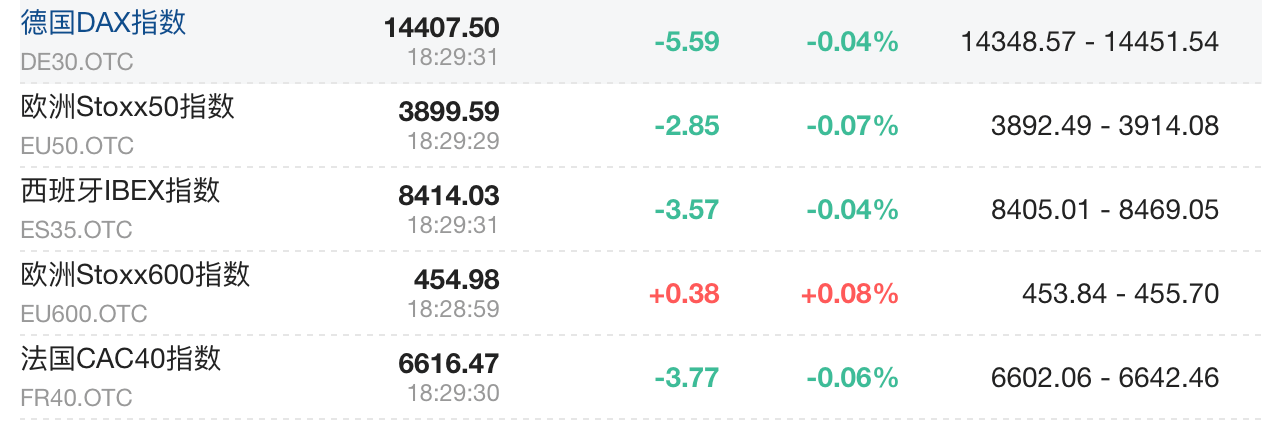 欧股开盘涨跌不一，欧洲斯托克50指数跌0.12%