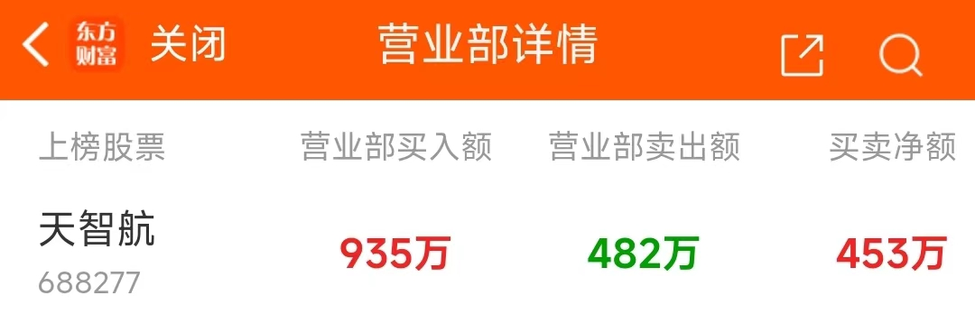 龙虎榜机构新动向：净买入11股 净卖出19股