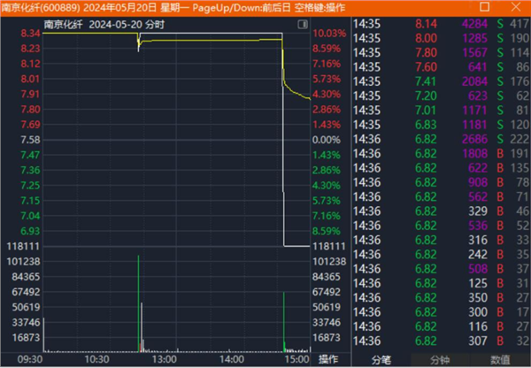 深交所、上交所公告！591起异常交易被罚！