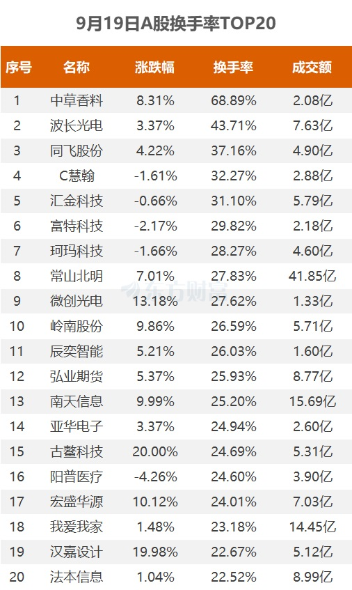 常山北明换手率36.14%，上榜营业部合计净买入293.99万元