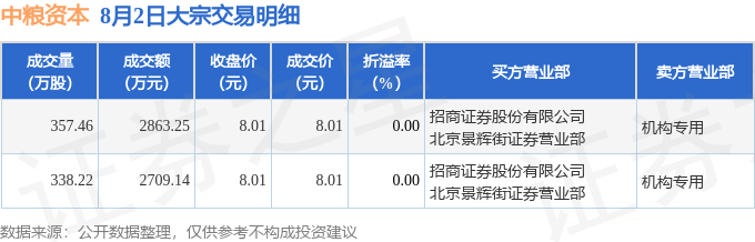 中粮资本录得10天9板