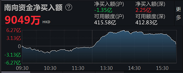 南向资金今日净买入121.70亿港元