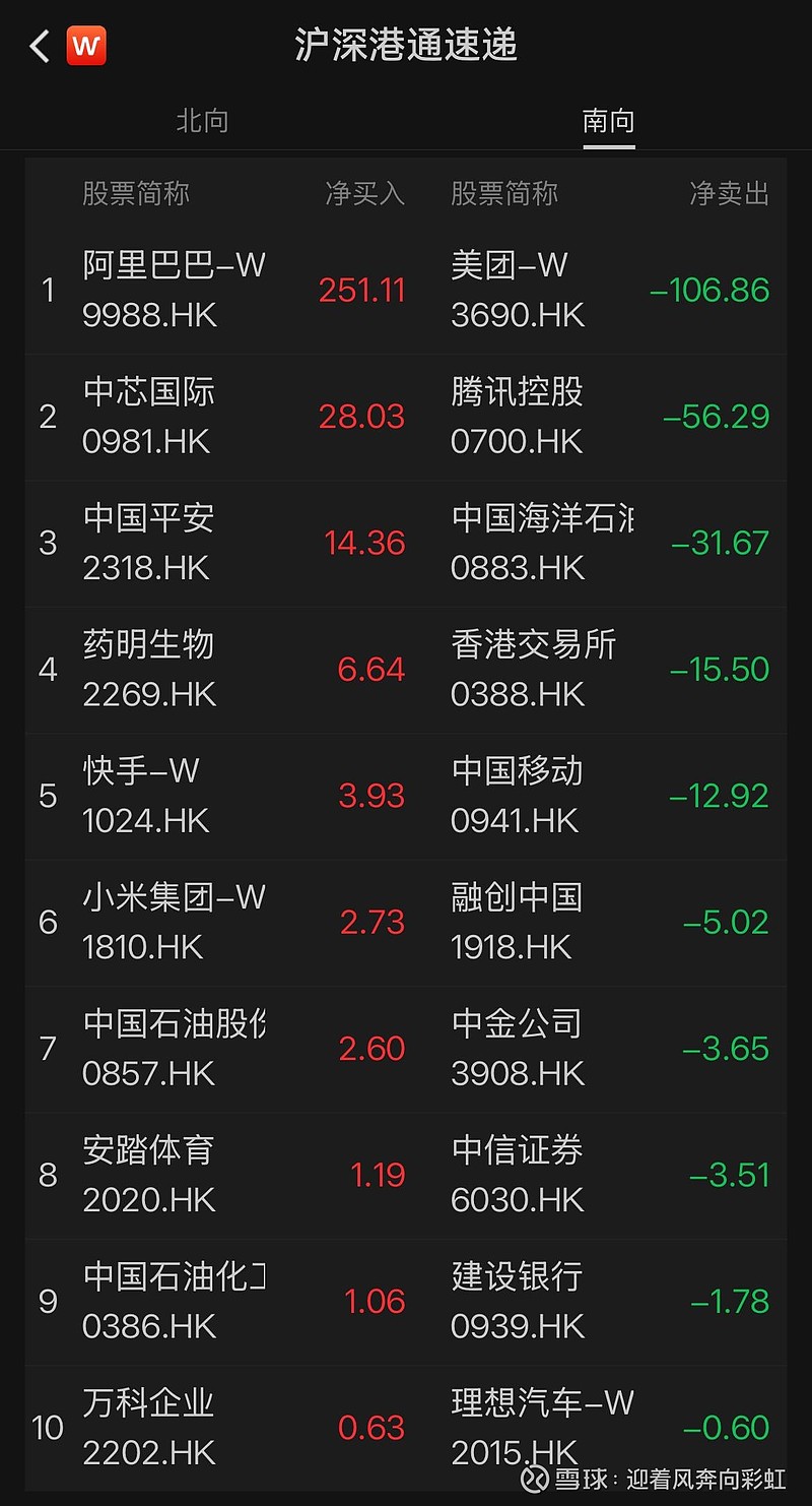 南向资金今日净买入121.70亿港元