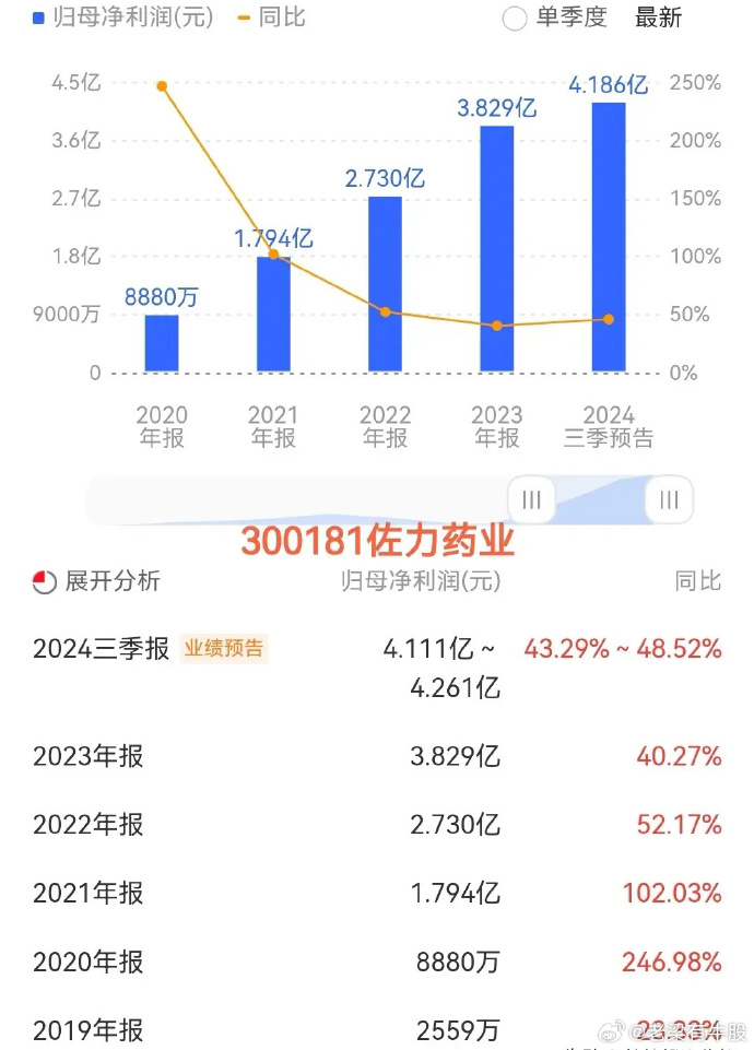 116家公司前三季度业绩预增