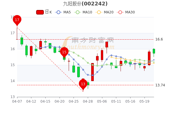 【企业动态】九阳股份新增1件判决结果，涉及其他行政行为