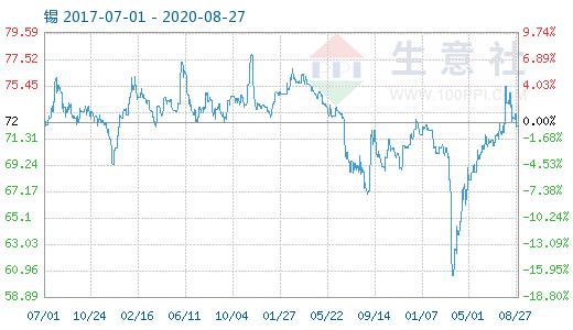 （2024年10月15日）今日沪锡期货和伦锡最新价格查询