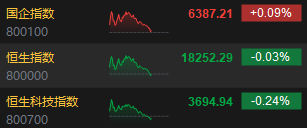 恒生科技指数跌超3% 东方甄选跌超6%