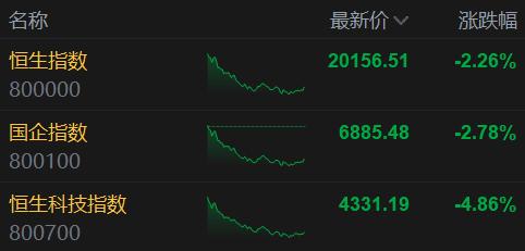 恒生科技指数跌超3% 东方甄选跌超6%