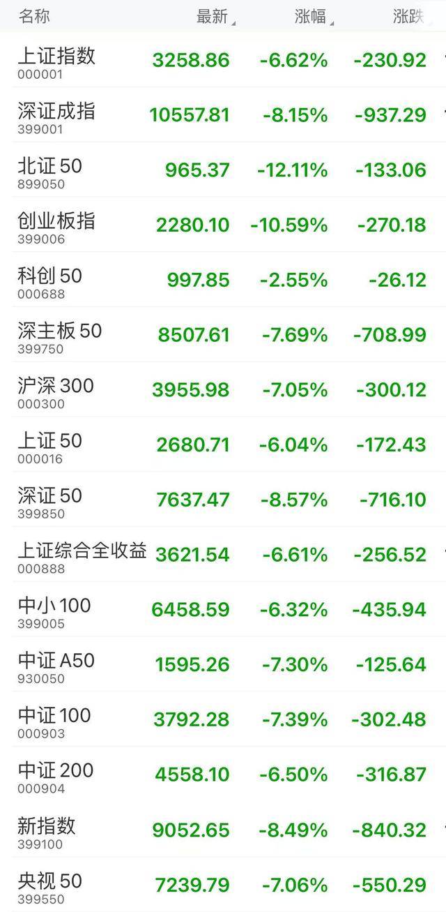 两市股指尾盘加速下探，沪指跌超2%，金融、煤炭等板块下挫