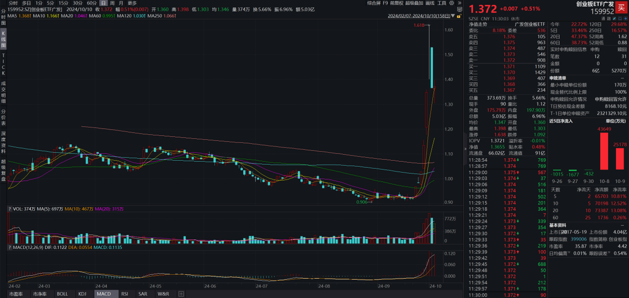 超七成债券型ETF收益率飘红