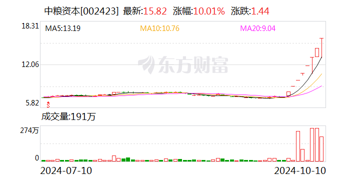 中粮资本振幅20.64%，上榜营业部合计净卖出3.45亿元