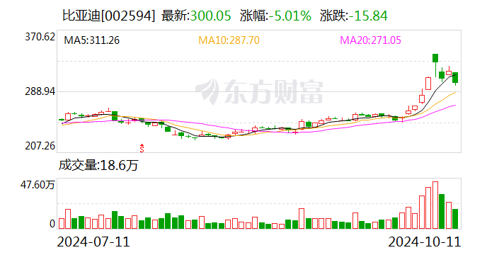 乘联会：9月皮卡出口2.4万辆，占其销量的52%