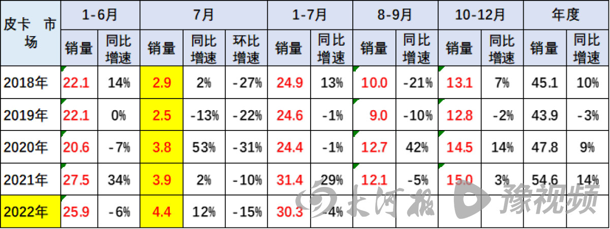 乘联会：9月皮卡销售4.5万辆，同比增长3.0%