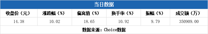 中粮资本振幅20.64%，上榜营业部合计净卖出3.45亿元