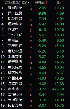 网游概念拉升，中青宝20%涨停，迅游科技、汤姆猫等走高