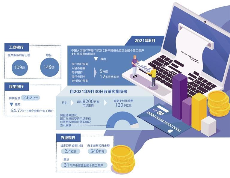 支付降费政策再延期三年 支付机构已减费让利超1000亿元