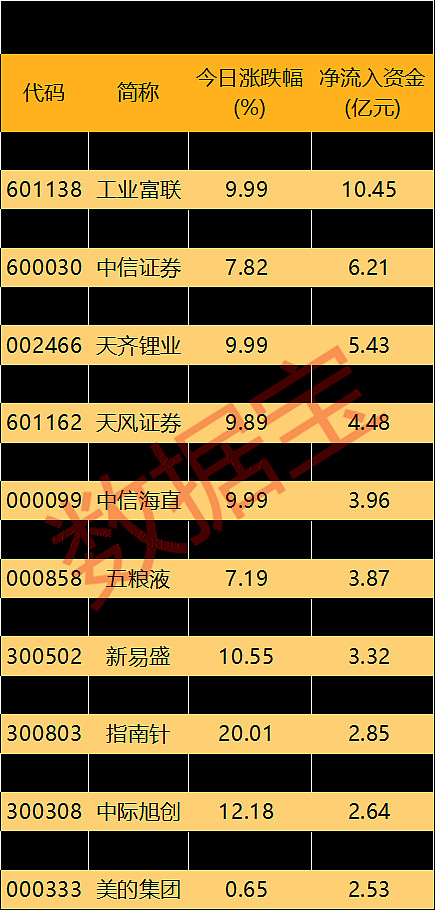 3.82亿元资金今日流入建筑材料股