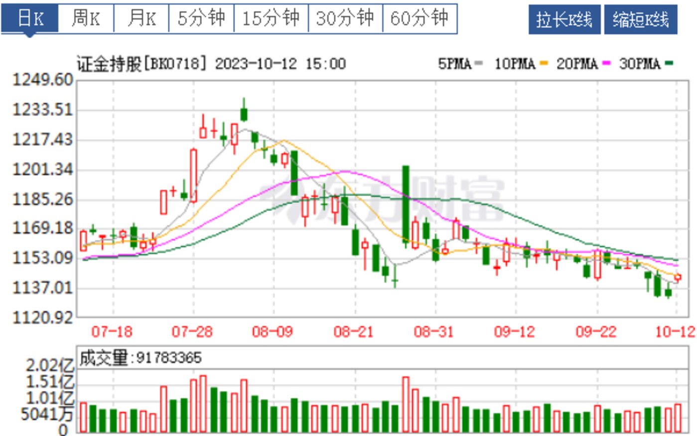 3.82亿元资金今日流入建筑材料股