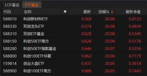 基金回报榜:50只基金昨日回报超3%