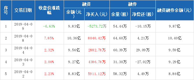 北交所融资融券余额16.67亿元，环比增加2707.93万元