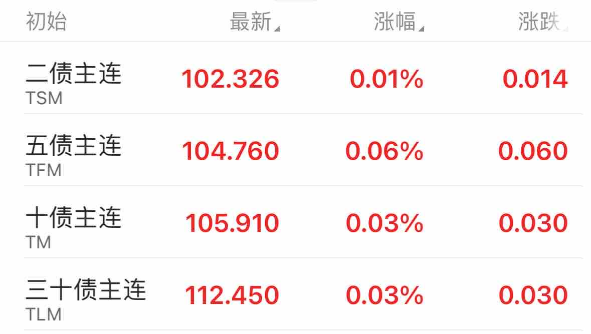 债市行情速递丨30年期国债期货主力合约收涨0.60%