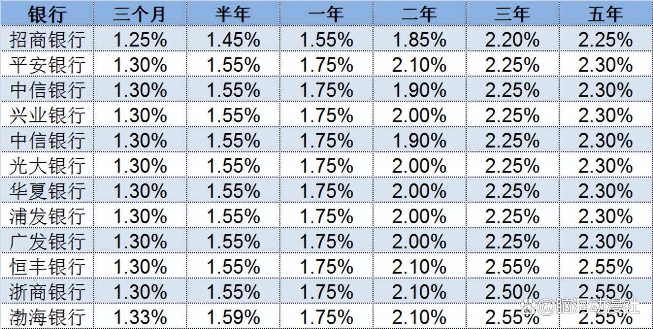 定了！多家大行确认：存款利率又要下调，今天就调！下调幅度曝光，10万存款年息或少200元