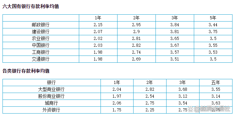 定了！多家大行确认：存款利率又要下调，今天就调！下调幅度曝光，10万存款年息或少200元