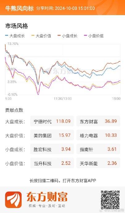 创业板指飙升超3%，近4300只个股上涨