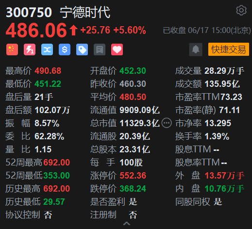 创业板指飙升超3%，近4300只个股上涨