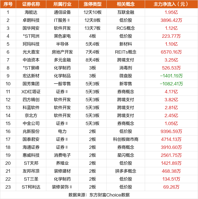 ST三圣连收7个涨停板