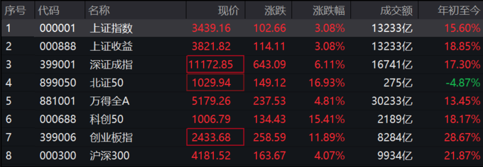 国债期货跌幅扩大，30年期主力合约跌0.60%