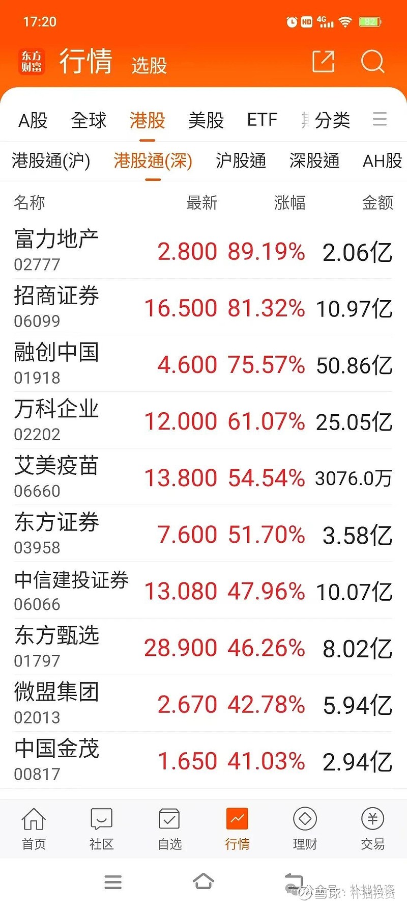 恒生指数收涨3.61% 券商股大涨