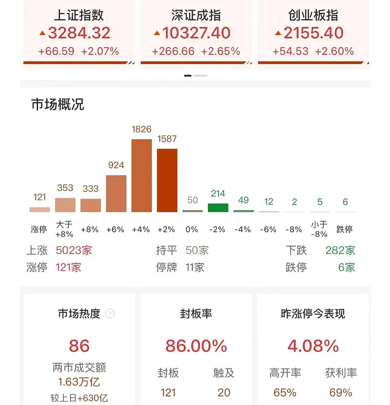 涨超140%！刚刚，全线拉升！