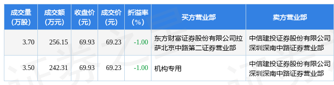 平安银行大宗交易成交200.10万元