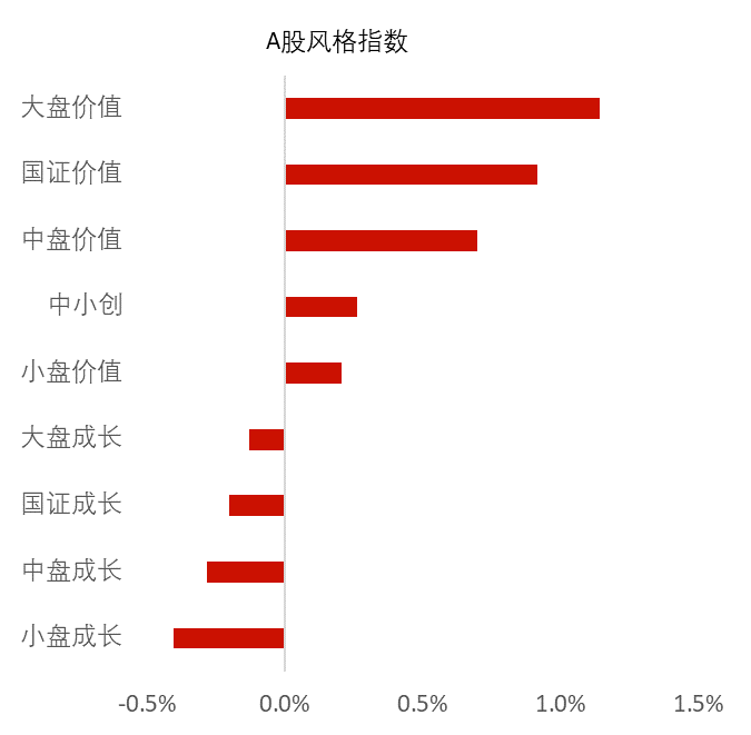 【盘中播报】沪指涨0.01% 电子行业涨幅最大