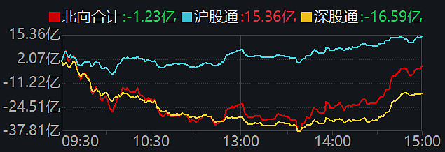 【盘中播报】沪指涨0.01% 电子行业涨幅最大