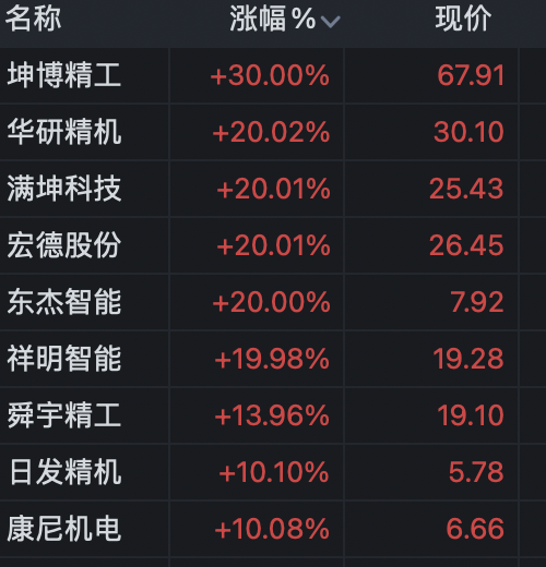 【盘中播报】沪指涨0.01% 电子行业涨幅最大