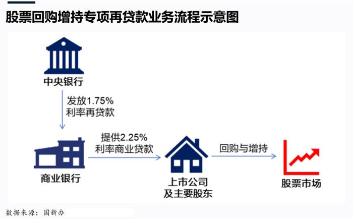 央行正式推出股票回购增持再贷款：再贷款首期额度3000亿元 利率1.75%