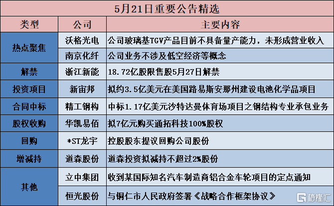 公告精选：首批增持回购专项贷款落地，23家A股公司率先行动；晶科能源拟发行GDR募资不超45亿元