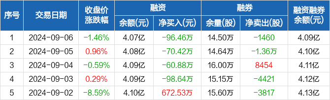 光峰科技：前三季度净利润4294.66万元 同比下降66.59%