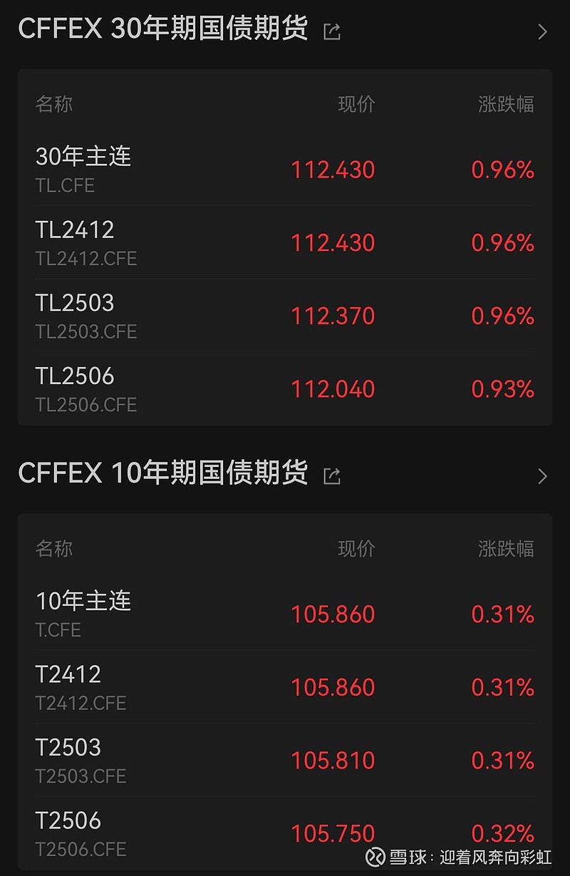 国债期货早盘收盘 30年期国债期货（TL）主力合约跌0.14%