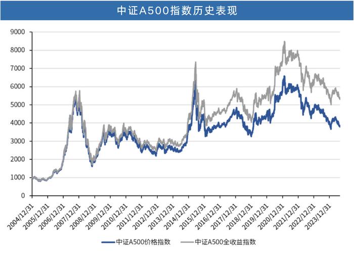 换手率再破30%！A500指数ETF(560610)持续火爆交易中，赢合科技、中国卫星、完美世界领涨