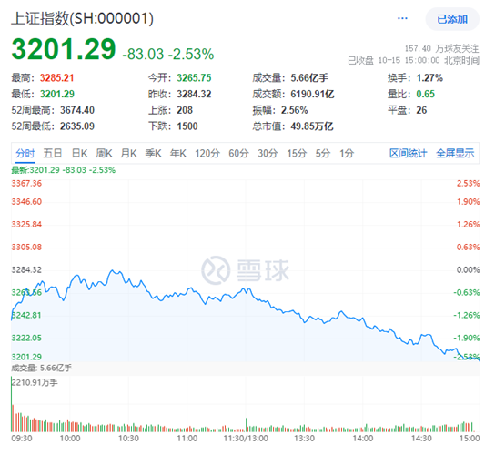 换手率再破30%！A500指数ETF(560610)持续火爆交易中，赢合科技、中国卫星、完美世界领涨