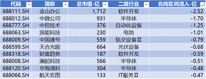 航天宏图盘中涨停 533只科创板股上涨