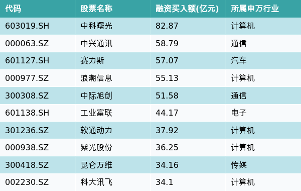 传媒行业资金流向周报