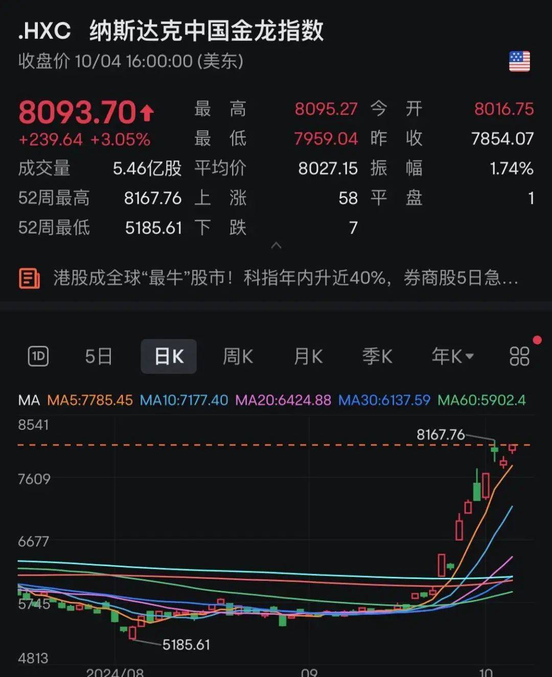 午评：沪指探底回升涨0.82%，北证50指数暴涨超10%，半导体板块爆发