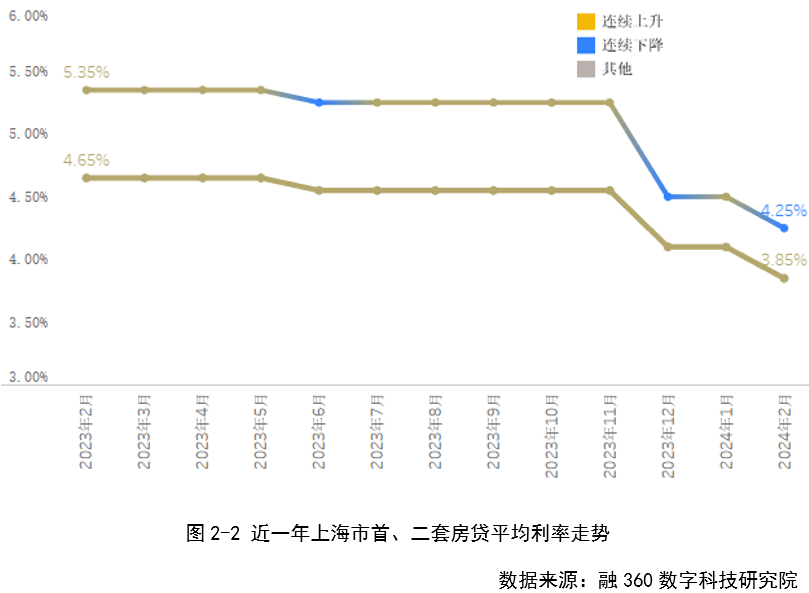 5年期LPR年内累计下调60个基点 大部分城市房贷利率将降至“2”字头